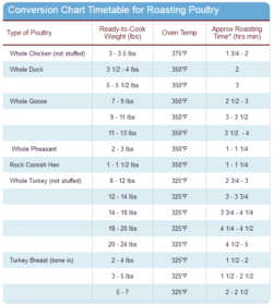 Conversion Chart Timetable for Roasting Poultry – Key Food Services